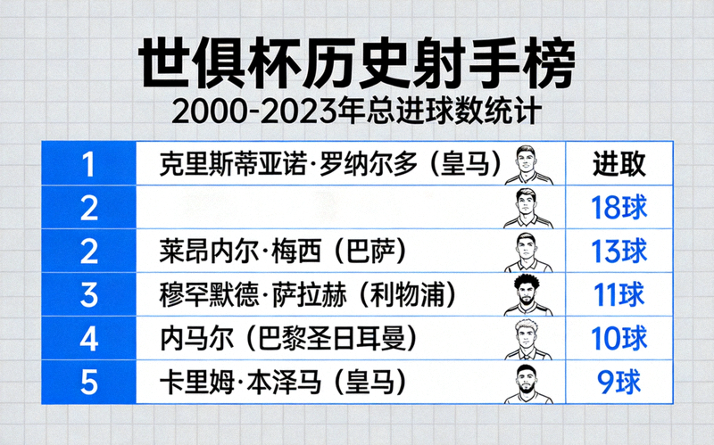 世俱杯历史射手榜数据统计图表展示画面